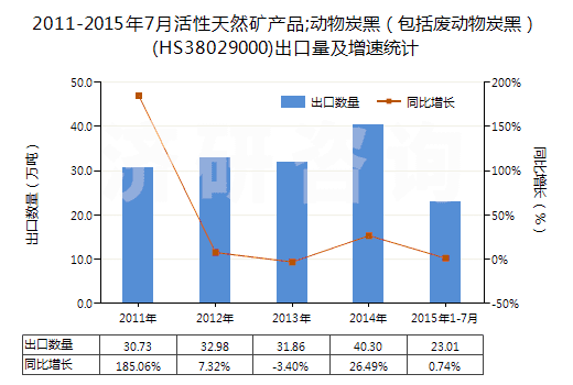 2011-2015年7月活性天然礦產(chǎn)品;動物炭黑（包括廢動物炭黑）(HS38029000)出口量及增速統(tǒng)計